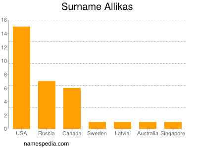 Familiennamen Allikas