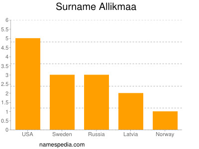 Familiennamen Allikmaa