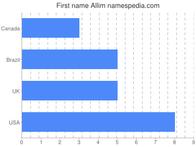 Vornamen Allim
