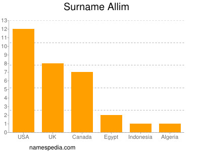 Familiennamen Allim