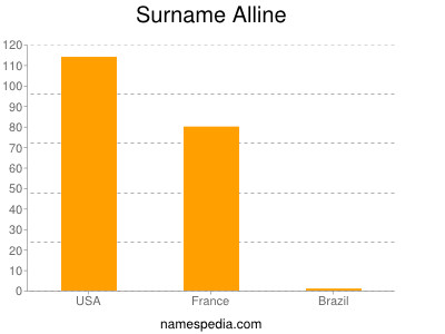 Familiennamen Alline
