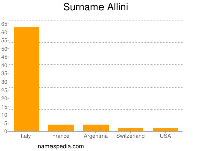 Familiennamen Allini