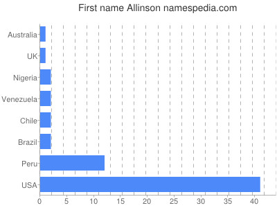 Vornamen Allinson