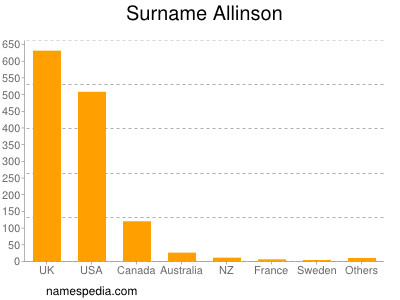 Familiennamen Allinson