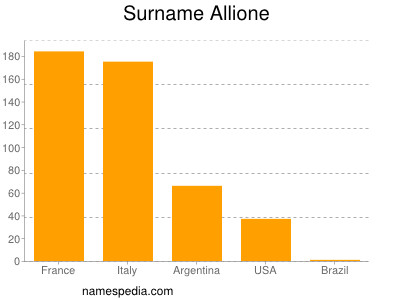 nom Allione