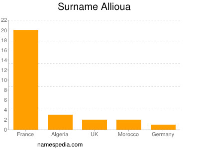 Familiennamen Allioua