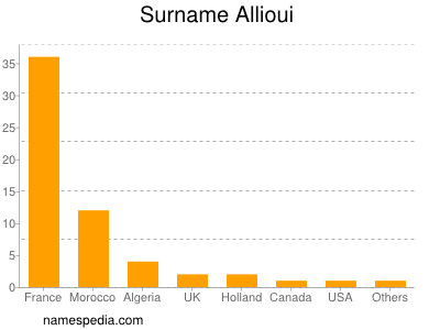 Familiennamen Allioui