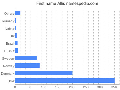 Vornamen Allis