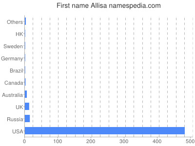 prenom Allisa