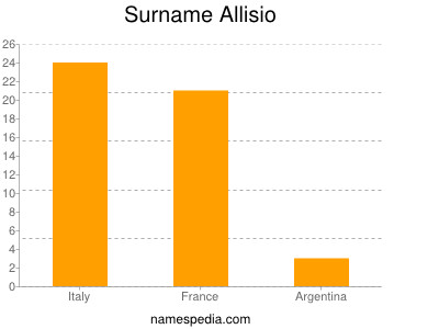 Familiennamen Allisio