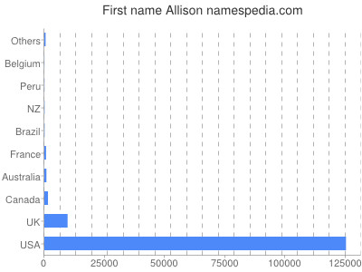 Vornamen Allison