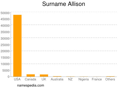 Familiennamen Allison