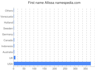 Given name Allissa