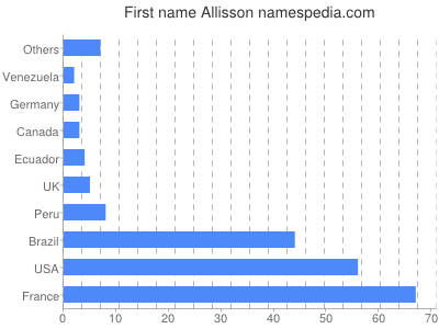 Vornamen Allisson