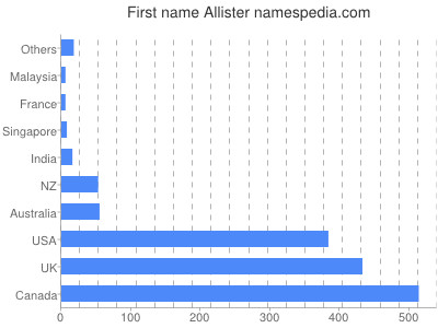Vornamen Allister