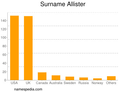 Familiennamen Allister