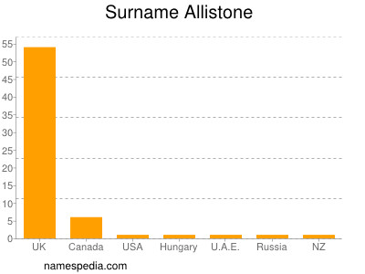 Surname Allistone