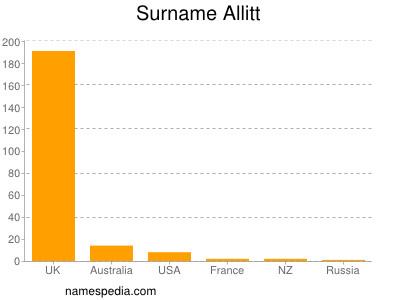 Familiennamen Allitt