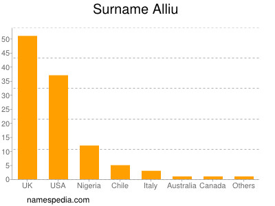 Surname Alliu