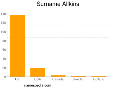 Familiennamen Allkins