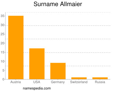 Familiennamen Allmaier