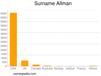 Familiennamen Allman