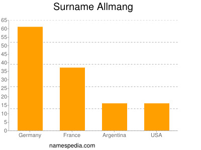 Familiennamen Allmang