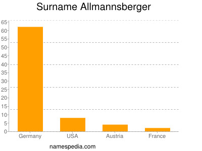 Familiennamen Allmannsberger