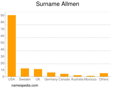 Familiennamen Allmen