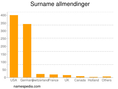 Familiennamen Allmendinger