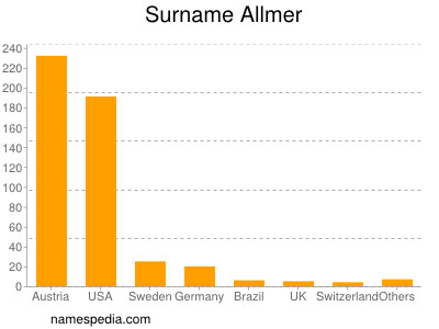 Surname Allmer