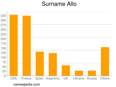 Familiennamen Allo