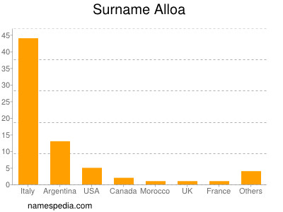 Familiennamen Alloa