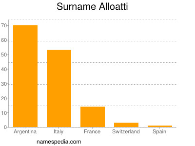 Familiennamen Alloatti