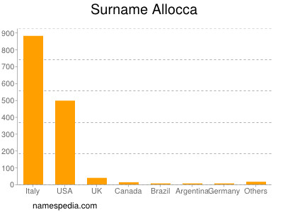 Familiennamen Allocca