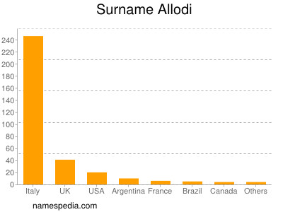 Familiennamen Allodi