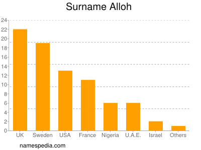 Familiennamen Alloh