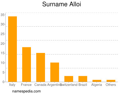 nom Alloi