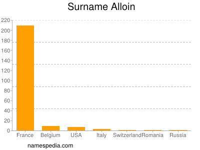 Familiennamen Alloin