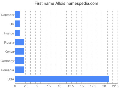 Vornamen Allois