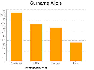 Familiennamen Allois