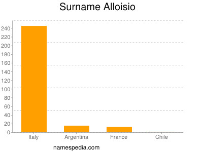 Familiennamen Alloisio