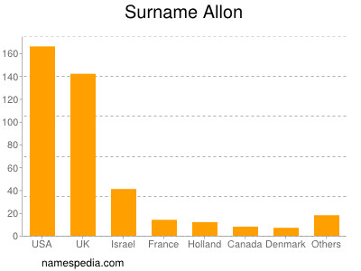 Familiennamen Allon