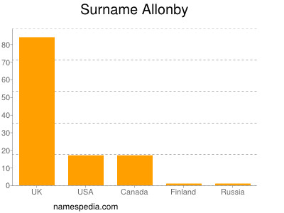 Surname Allonby