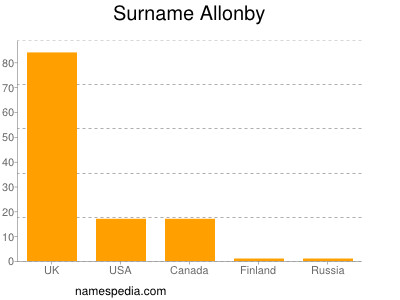 Familiennamen Allonby