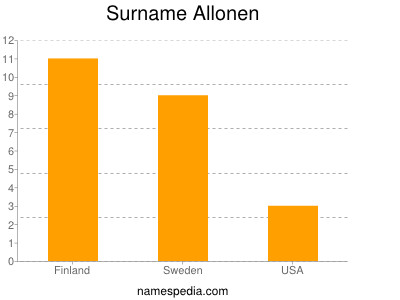 Familiennamen Allonen