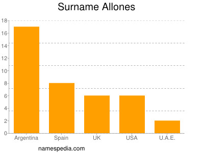 Familiennamen Allones