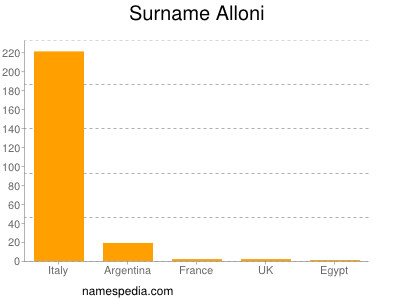 Surname Alloni