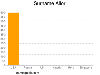Surname Allor