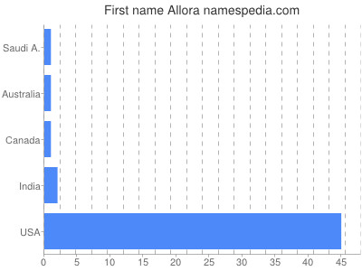 Given name Allora